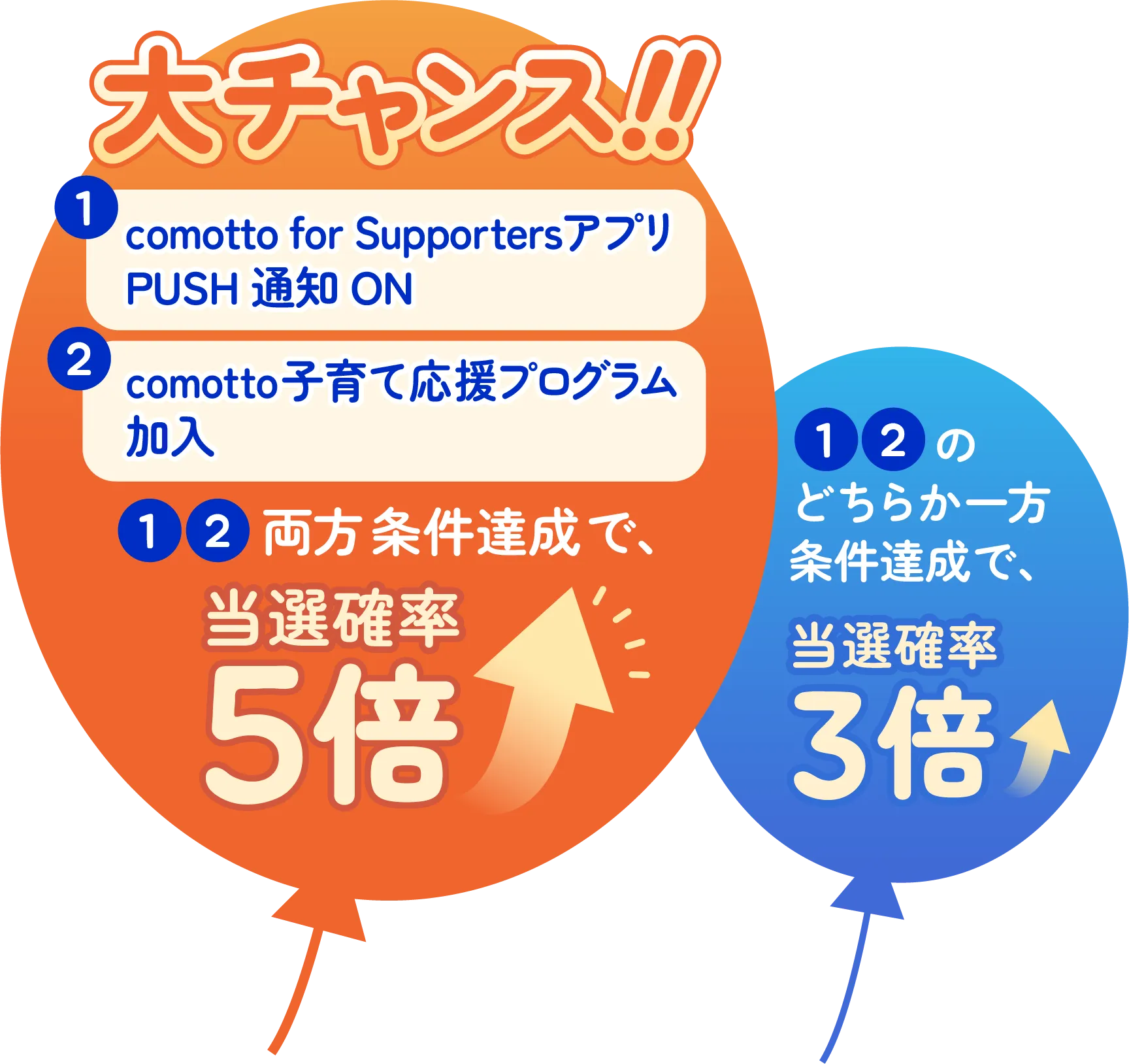 ①「comotto for Supporters」アプリのプッシュ通知on ②「comotto 子育て応援プログラム」の加入で当選確率UP ①②両方条件達成で、当選確率5倍